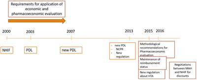 An Overview of the Reimbursement Decision-Making Processes in <mark class="highlighted">Bulgaria</mark> As a Reference Country for the Middle-Income European Countries